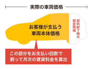 カーリースの料金算出のしくみを表した図で、車両本体価格から契約満了時の想定残価を差し引いた部分を契約月数で割って、車両代の支払い分を算出していることを説明した図