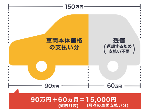 月額料金の算出例