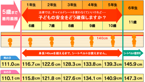 なぜジュニアシートが必要なのか