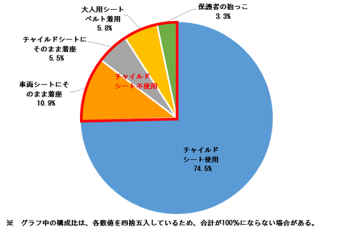 ジュニアシートを使用しないと致死率は適正使用者の約5.3倍！