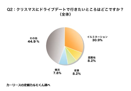 Q2.クリスマスにドライブデートで行きたいところはどこですか_全体