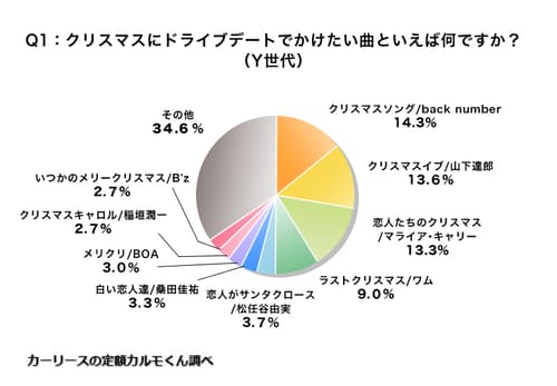 Q1.クリスマスにドライブデートでかけたい曲といえばなんですか_Y世代