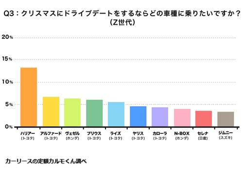 Q3.クリスQ3.クリスマスにドライブデートをするならどの車種に乗りたいですか_Z世代マスにドライブデートをするならどの車種に乗りたいですか_Z世代