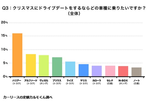 Q3.クリスマスにドライブデートをするならどの車種に乗りたいですか_全体