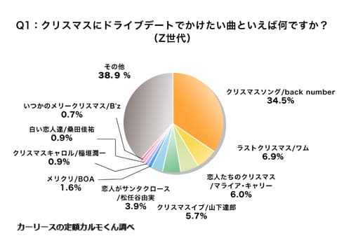 Q1.クリスマスにドライブデートでかけたい曲といえばなんですか_Z世代