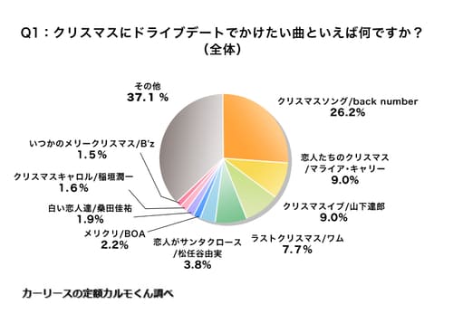 Q1.クリスマスにドライブデートでかけたい曲といえばなんですか_全体