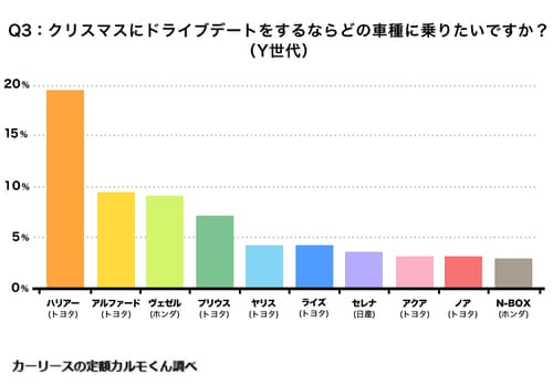 Q3.クリスマスにドライブデートをするならどの車種に乗りたいですか_Y世代