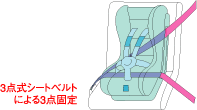 3点式シートベルトでチャイルドシートを固定するイメージ