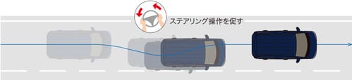 車線逸脱警報機能／車線逸脱抑制機能（FXを除く）