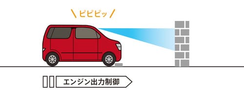 誤発進抑制機能（前方・後方）（FX 5MT車を除く）