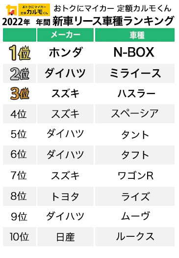 2022年、年間新車リース車種ランキング