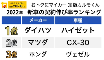 新車の契約伸び率ランキング