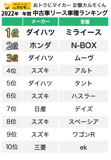 2022年、年間中古車リース車種ランキング