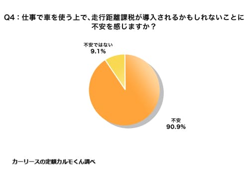 Q4. 仕事で車を使う上で、走行距離課税が導入されるかもしれないことに不安を感じますか？