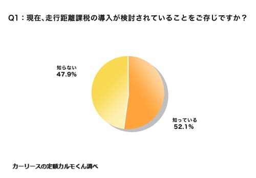 Q1. 現在、走行距離課税の導入が検討されていることをご存じですか？