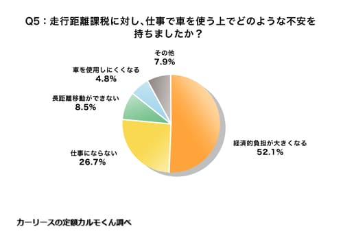 Q5. 走行距離課税に対し、仕事で車を使う上でどのような不安を持ちましたか？