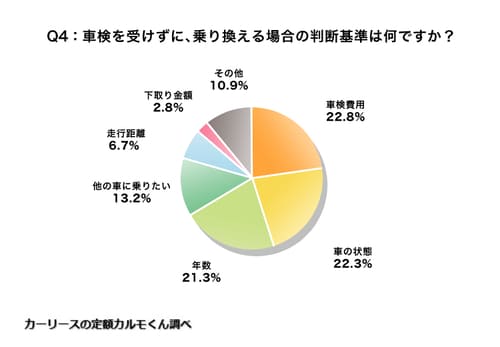 カーリースの定額カルモくんが実施した車検に関する調査の結果を表す円グラフ。「車検を受けずに、乗り換える場合の判断基準は何か」という問いへの回答で、車検費用22.8%、車の状態22.3%、年数21.3%、他の車に乗りたい13.2%、走行距離6.7%、下取り金額2.8%、その他10.9%という結果でした