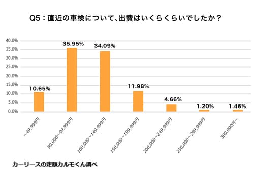 カーリースの定額カルモくんが実施した車検に関する調査の結果を表す棒グラフ。直近の車検で出費がいくらだったかという問いに対する回答で、50,000円未満が10.65%、50,000～99,999円が35.95%、10万～14万9,999円が34.09%、15万～19万9,999円が11.98%、20万～24万9,999円が4.66%、25万～29万9,999円が1.20%、30万円以上が1.46%という結果でした