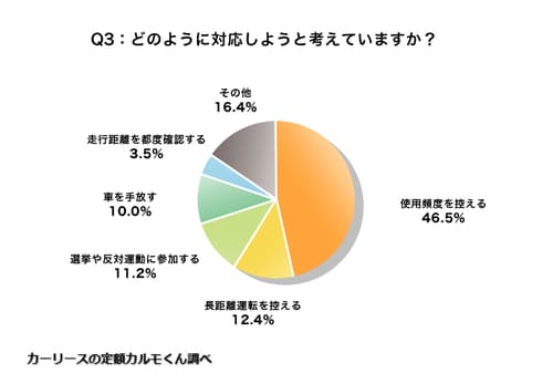 Q3. どのように対応しようと考えていますか？