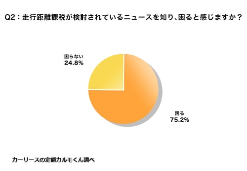 Q2. 走行距離課税が検討されているニュースを知り、困ると感じますか？