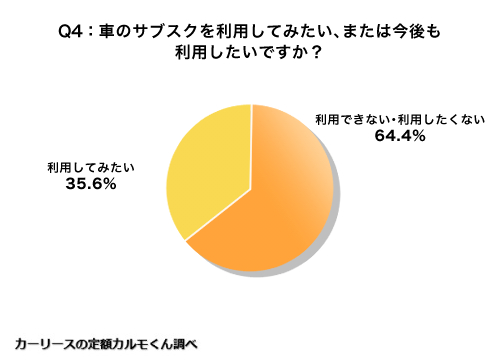 Q4 車のサブスクを利用してみたいまたは今後も利用したいですか