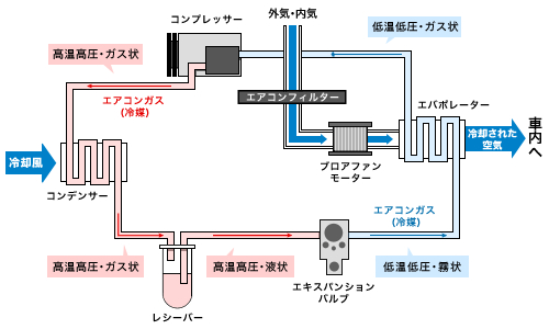 カーエアコンの冷房のしくみについての画像。エアコンガスがエアコンの内部を循環してエバポレーターを冷却し、その中を空気が通過することで、冷たい風が車内に吹き出す