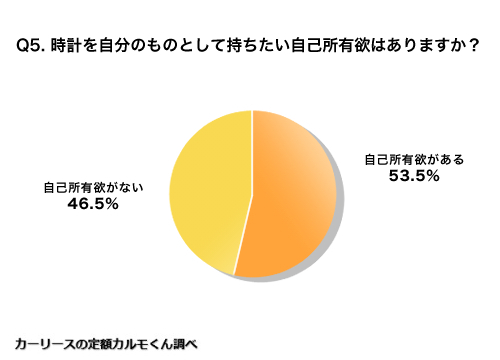 Q5 時計を自分のものとして持ちたい自己所有欲はありますか