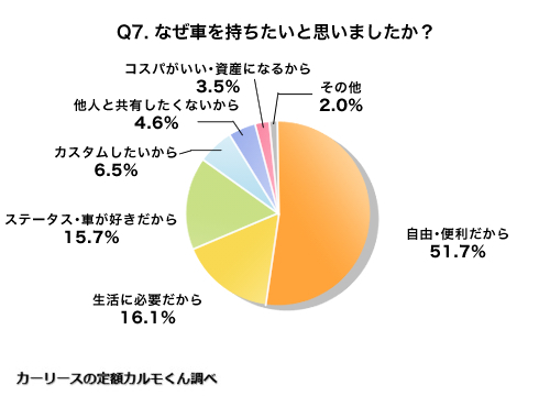 Q7 なぜ車を持ちたいと思いましたか