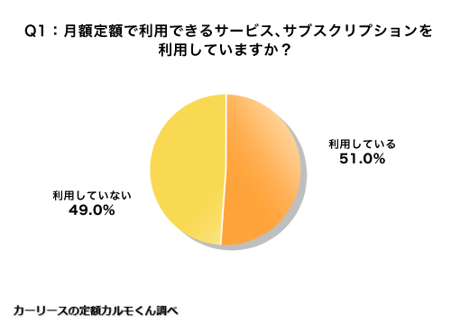 Q1 月額定額で利用できるサービスサブスクリプションを利用していますか