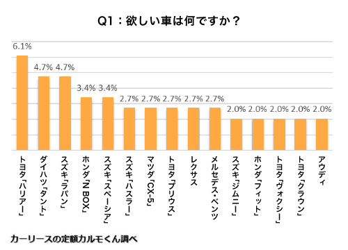 Q1 欲しい車は何ですか