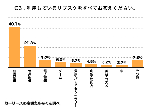 Q3 利用しているサブスクをすべてお答えください