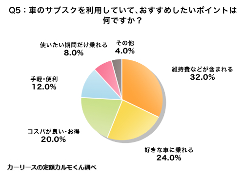 Q5 車のサブスクを利用していておすすめしたいポイントは何ですか