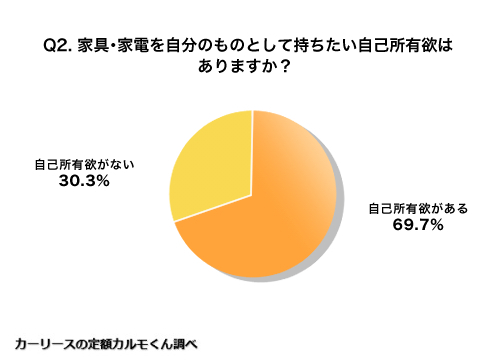 Q2 家具家電を自分のものとして持ちたい自己所有欲はありますか