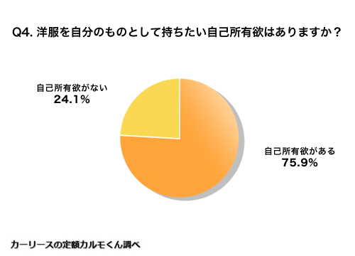 Q4 洋服を自分のものとして持ちたい自己所有欲はありますか