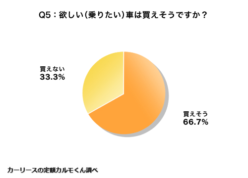 Q5 欲しい乗りたい車は買えそうですか