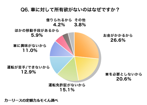 Q6 車に対して所有欲がないのはなぜですか