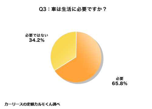 Q3 車は生活に必要ですか