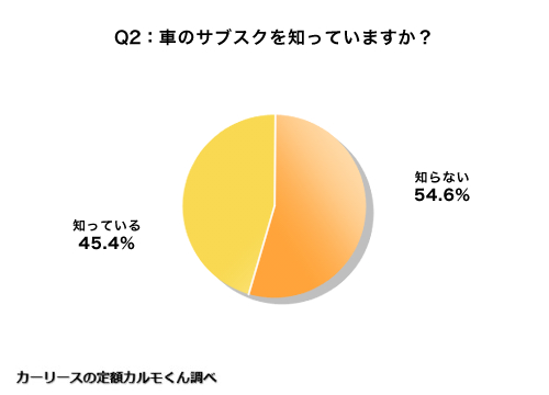 Q2 車のサブスクを知っていますか