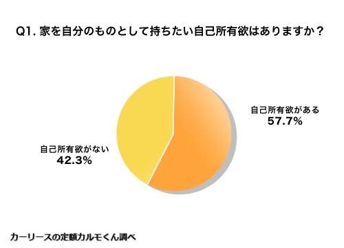 Q1 家を自分のものとして持ちたい自己所有欲はありますか