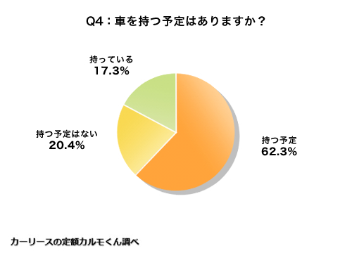 Q4 車を持つ予定はありますか