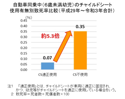 チャイルドシート使用状況の全国調査の結果