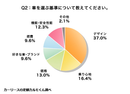 Q2 車を選ぶ基準について教えてください