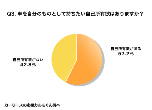 Q3 車を自分のものとして持ちたい自己所有欲はありますか