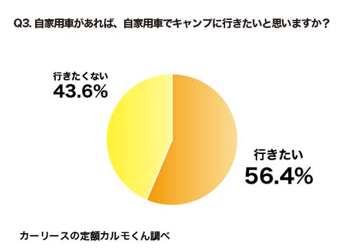 Q3 自家用車があれば自家用車でキャンプに行きたいと思いますか