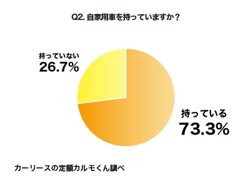 Q2 自家用車を持っていますか