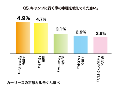 Q5 キャンプに行く際の車種を教えてください