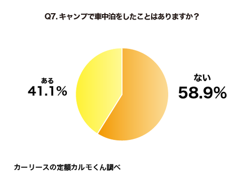 Q7 キャンプで車中泊をしたことはありますか