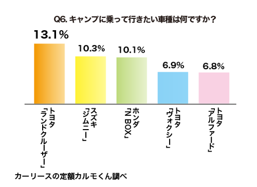 Q6 キャンプに乗っていきたい車種は何ですか