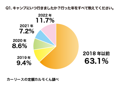 Q1 キャンプにいつ行きましたか行った年をすべて教えてください