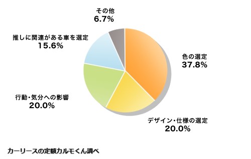 Q3推しは車選びにどのような影響がありましたか